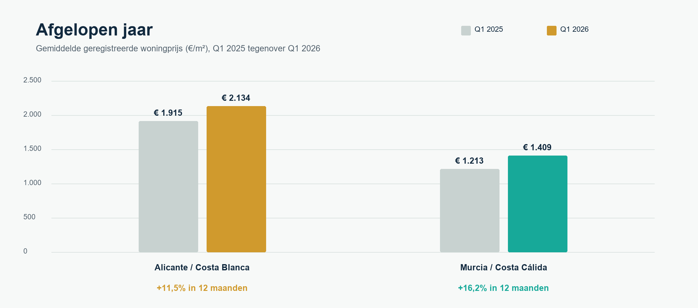 Vergelijking gemiddelde geregistreerde woningprijs Alicante en Murcia, Q1 2025 en Q1 2026