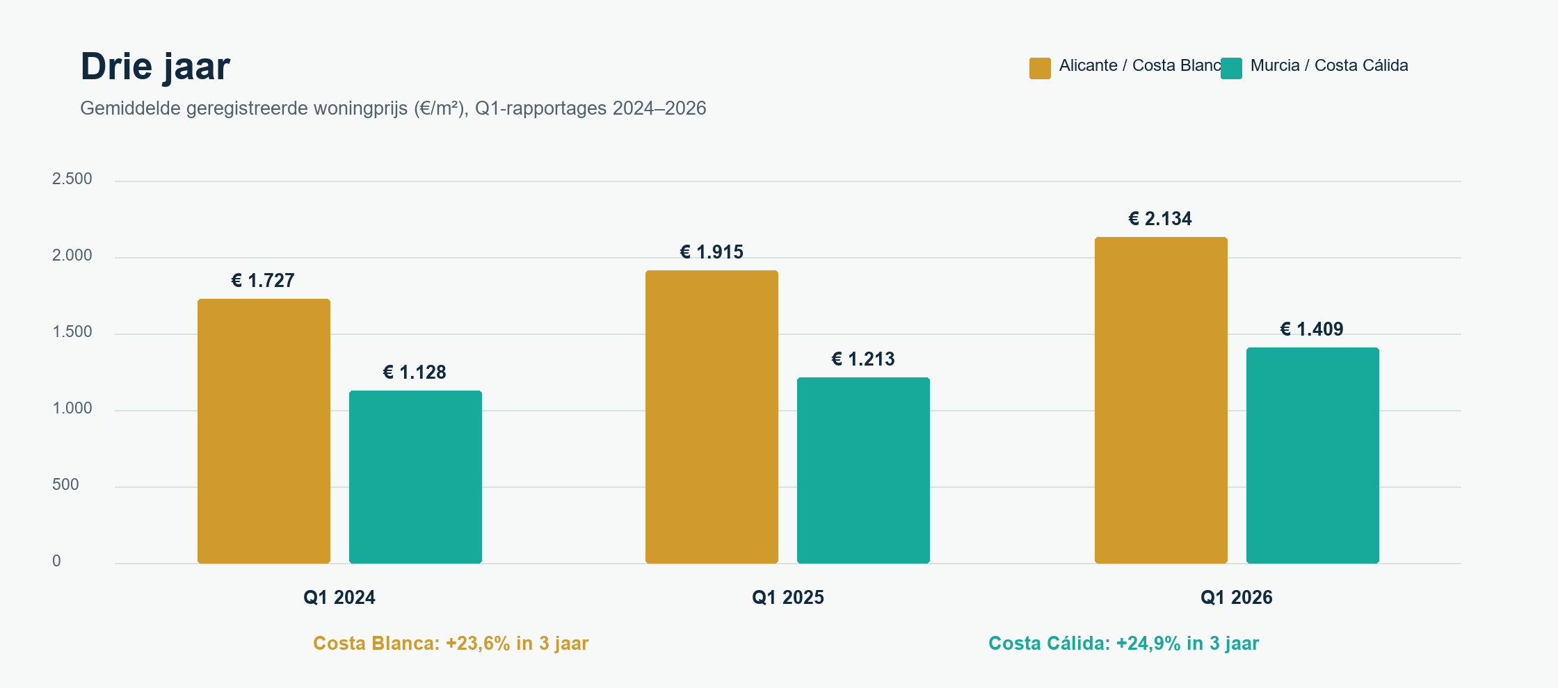 Ontwikkeling gemiddelde geregistreerde woningprijs Alicante en Murcia van Q1 2024 tot Q1 2026